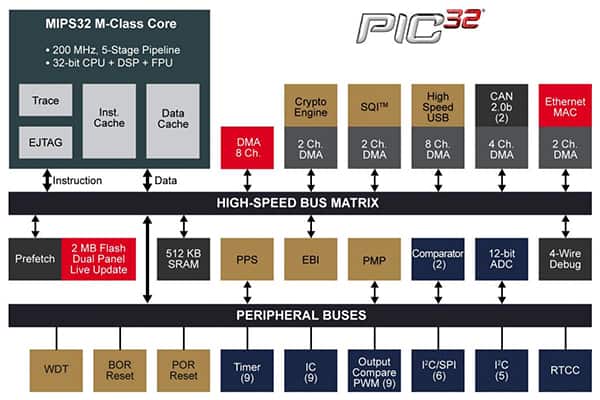 The combination of a high performance CPU and a 32- and 64-bit FPU coprocessor makes Microchip's PIC32MZ EF MCUs a compelling candidate when using open source code. (Image courtesy of Microchip Technology)