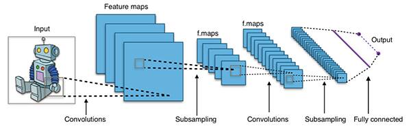 Convolutional neural networks (CNNs) and other 'deep learning' approaches, once trained with a series of reference images, have been shown to deliver impressive object recognition results at the tradeoff of substantial processing and memory requirements. (Image courtesy of Wikipedia)