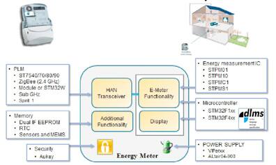 Energy Metering within the Smart Home. (Courtesy of ST Microelectronics)