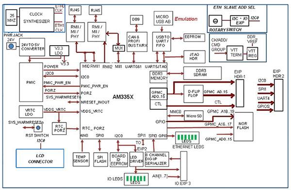 Block Diagram of Texas Instruments Smart Grid Communications Reference Design. (Courtesy of Texas Instruments)