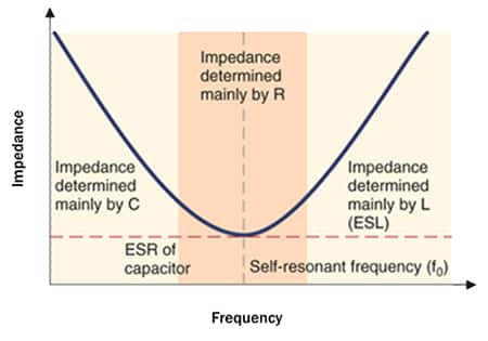How impedance changes with increasing frequency.