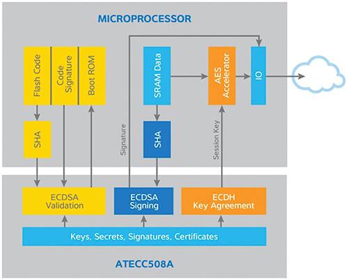 The Atmel ATECC508A CryptoAuthentication IC combines secure key storage with crypto functionality to simplify addition of public-key cryptography capabilities to any MCU through a 2-wire hardware interface. (Image courtesy of Atmel)