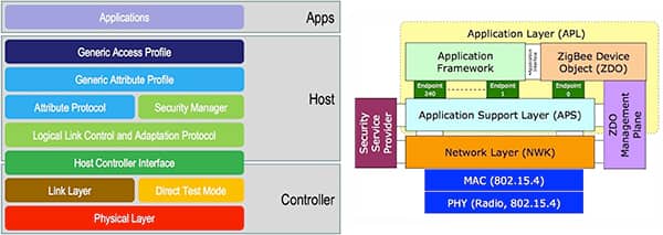 Along with their different modulation techniques, the BLE stack (left) and 802.15.4-based ZigBee stack present marked differences across their respective software layers. (Image courtesy of CSR/Qualcomm)