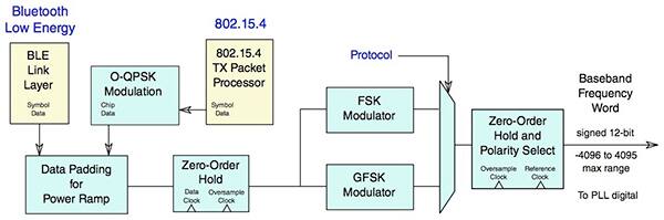 Part of NXP's KW40Z digital radio subsystem, the TX Digital Module supports modulation required for separate communications standards including BLE and 802.15. It uses a rapid time-slicing approach to maintain concurrent communications across different protocols. (Image courtesy of NXP)
