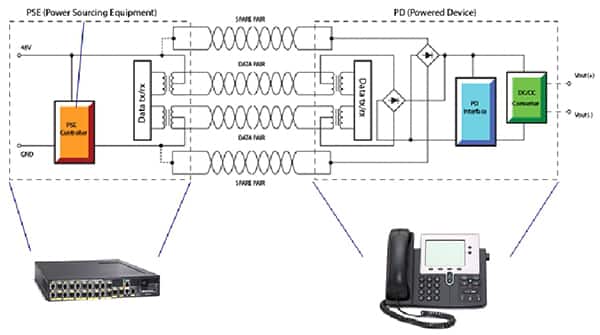Power over Ethernet System Architecture (Courtesy of Linear Technology)