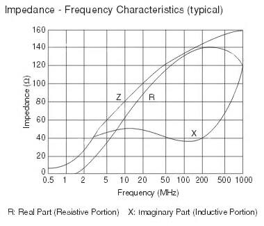 Even seemingly simple components such as those in the Murata BL01/02/03 have a Z = R + jX impedance versus frequency graph which reveals useful and needed design information.