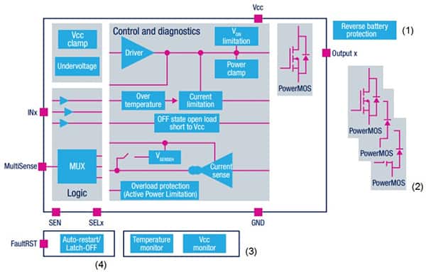 STMicroelectronics' VIPower HSD architecture includes a broad range of diagnostic and protection features. (Image courtesy of STMicroelectronics)