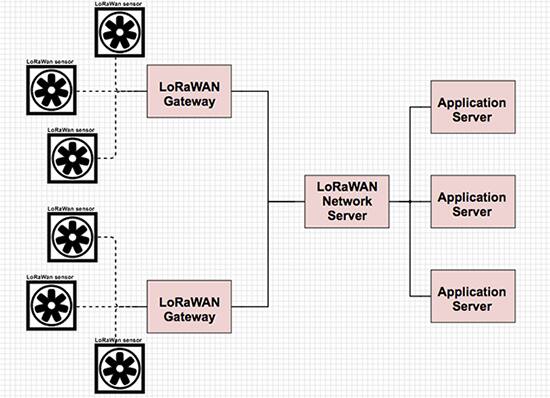 Image of LoRaWAN network topology
