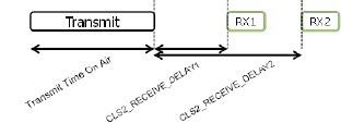 Diagram of default Class A transaction