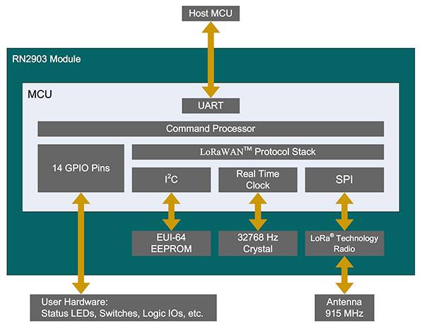 Diagram of Microchip’s LoRa module for LoRaWAN connectivity