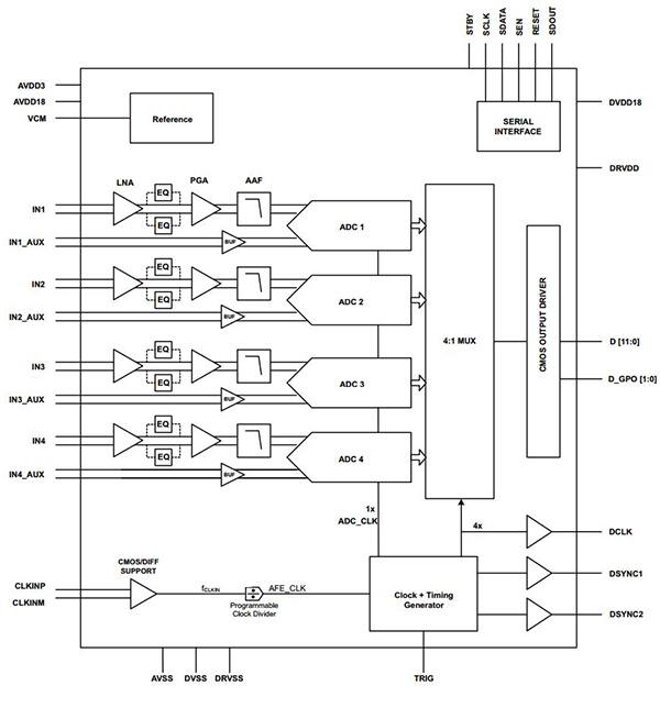 Diagram of AFE5401 radar analog front end from Texas Instruments