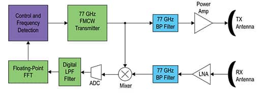 Diagram of Intel CWFM radar front end used with an FPGA