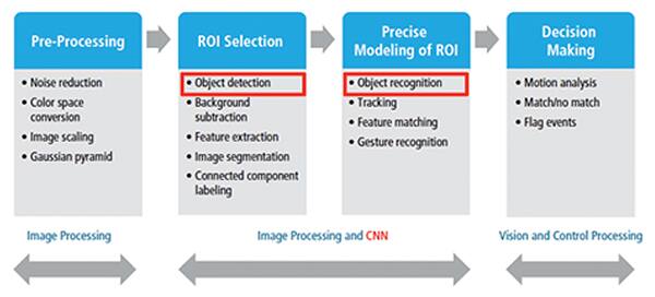 Overview of image processing CNN