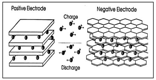 锂离子电池的锂离子移动示意图