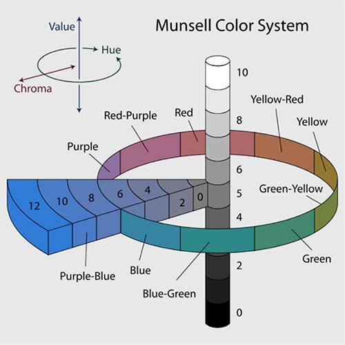 Image of Munsell 1929 color system