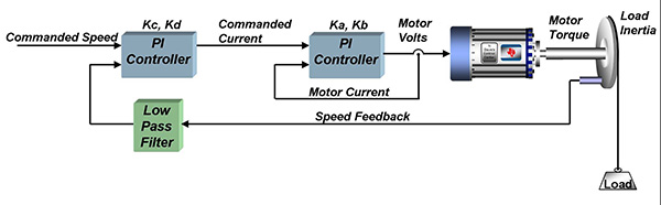 Image of Texas Instruments typical speed control loop