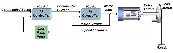 Image of Texas Instruments typical speed control loop