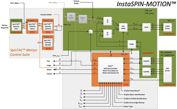 Diagram of Texas Instruments’ TMS320F28069M MCU (click for full-size)