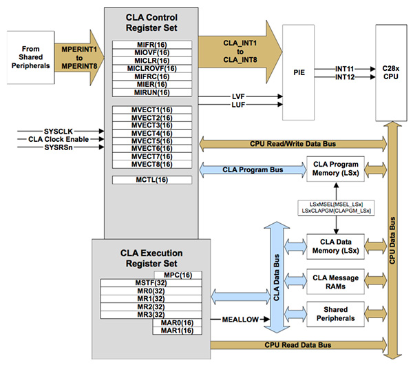 Delfino 的控制律加速器协处理器示意图