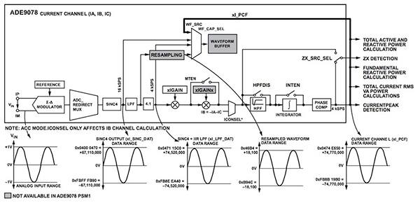 Diagram of Analog Devices E9078 AFE’s signal-processing pipeline (click for full-size)