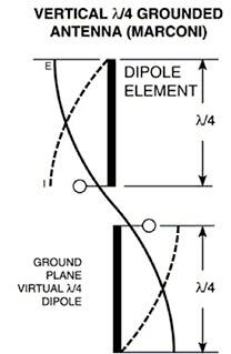 Diagram of quarter-wave monopole antenna
