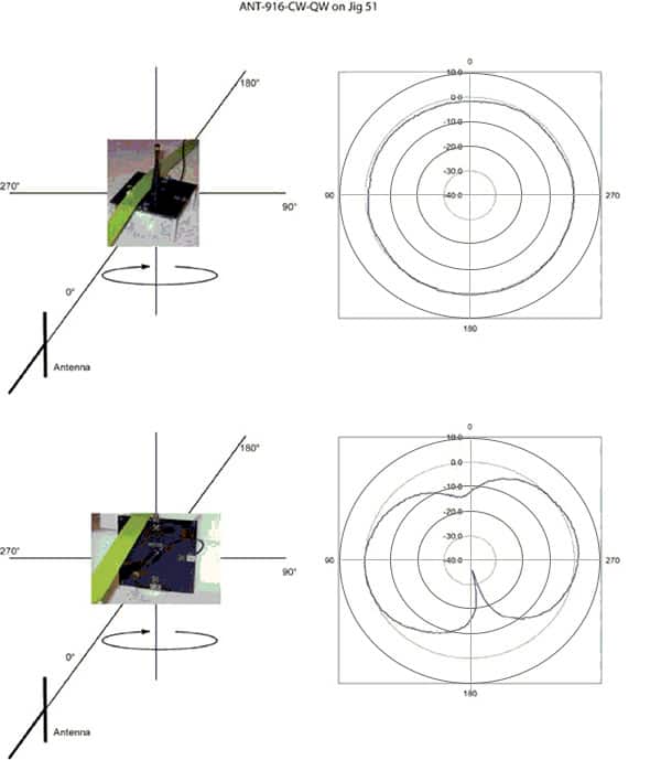 Image of visualization an antenna's radiation pattern