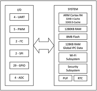 Samsung ARTIK 053 模块原理图