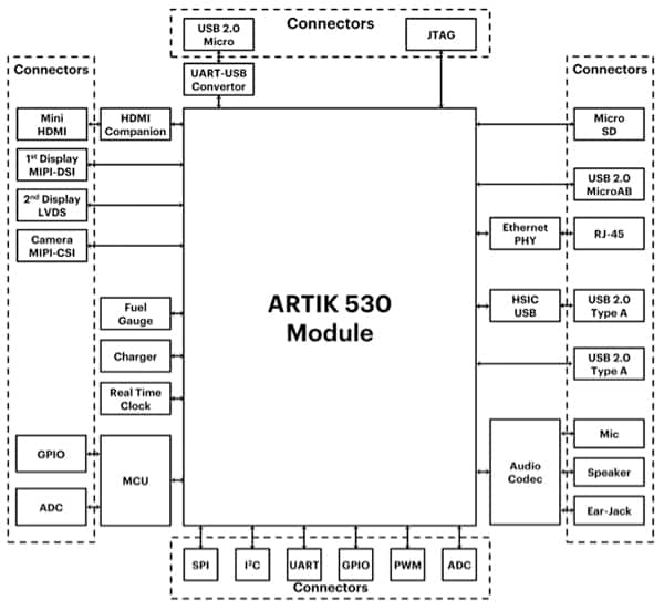 Samsung ARTIK 530 开发板示意图