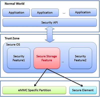 Image of modules in the Samsung ARTIK family leverage ARM’s TrustZone security architecture