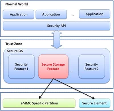 Image of modules in the Samsung ARTIK family leverage ARM’s TrustZone security architecture