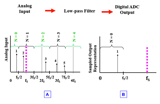 信号带宽低于采样率一半图片