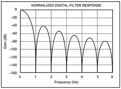 标准 FIR 数字滤波器响应图