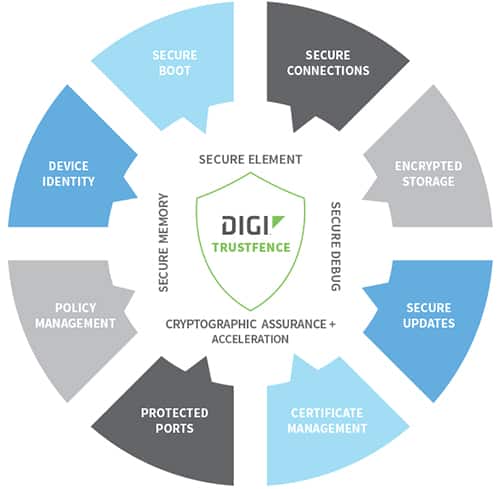 Digi International TrustFence™ 安全套件图
