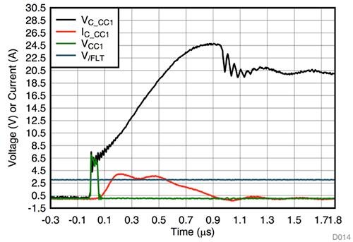 VBUS 和 CC1 之间 20 V 短路的曲线图