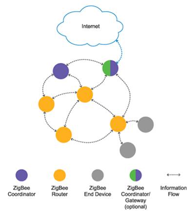 用于互联网连接的 ZigBee 网络网关原理图