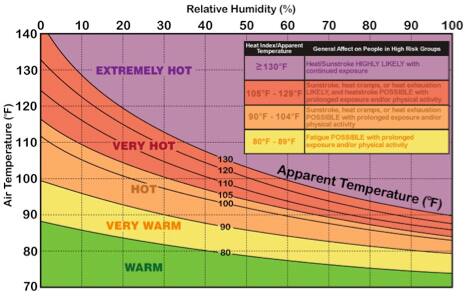 Graph of temperature and relative humidity measurements