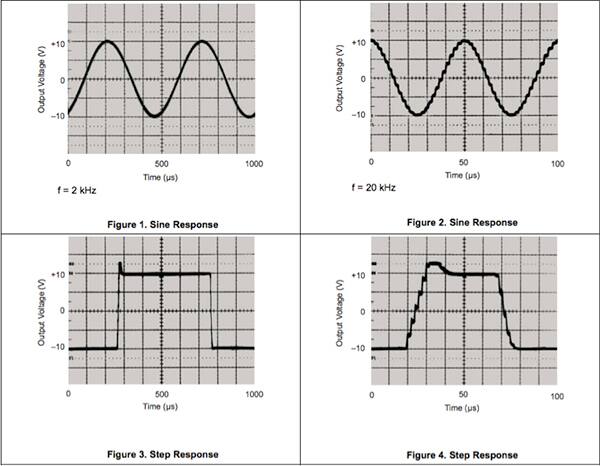 Graphs of Texas Instruments ISO124 analog-based devices