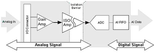 Diagram of isolation techniques for IoT sensors
