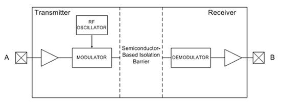 Diagram of Si863x series of digital isolators from Silicon Labs