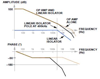 Graph of Analog Devices ADuM3190 amplitude and phase