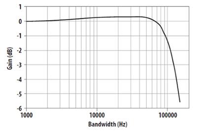 Graph of Broadcom ACPL-C87B/C87A/C870 bandwidth
