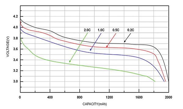 Graph of flat voltage output complicates attempts to relate output voltage to cell capacity