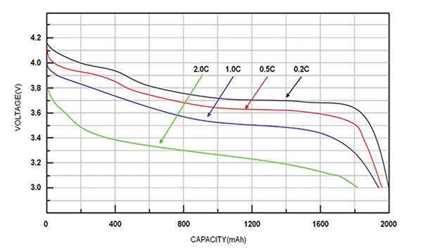 Graph of flat voltage output complicates attempts to relate output voltage to cell capacity