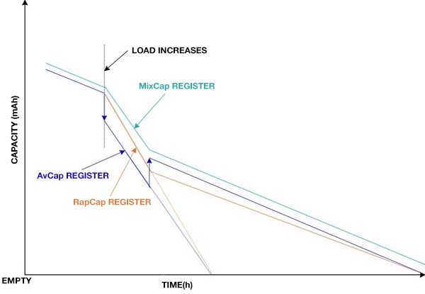 Graph of Maxim Integrated's MAX172xx device family