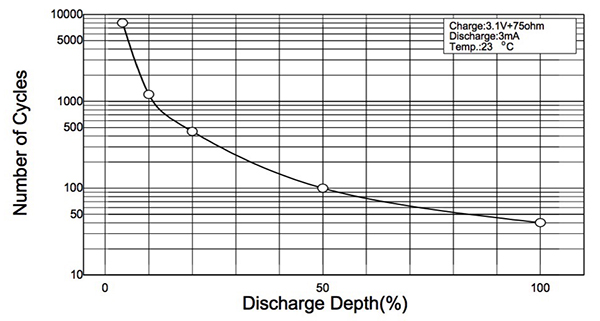 Graph of FDK America ML2430 3 volt battery