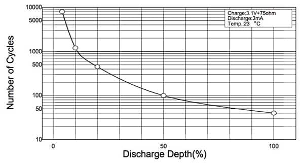 Graph of FDK America ML2430 3 volt battery
