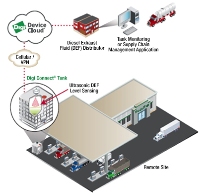 Digi Connect Tank 传感器模块和云服务示意图