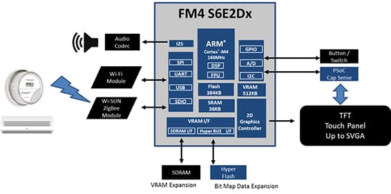 Diagram of Home Energy Management System Controller development kit from Cypress Semiconductor