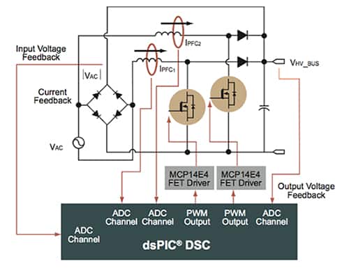 Diagram of dsPIC33F Digital Signal Controllers (DSCs) from Microchip
