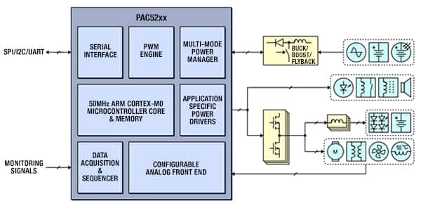 Diagram of Active Semi PAC52xx in a typical application